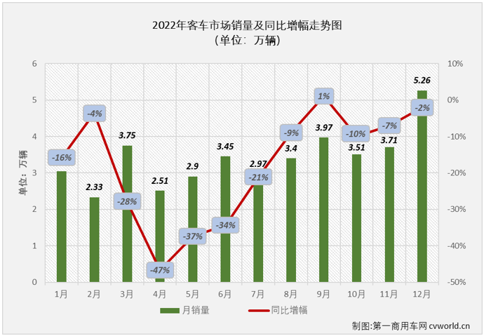 【第一商用車網(wǎng) 原創(chuàng)】2022年，大型、中型和輕型客車分別累計(jì)銷售5.15萬(wàn)輛、3.68萬(wàn)輛和31.96萬(wàn)輛，分別交出累計(jì)增長(zhǎng)7%、下降19%和下降22%的年終成績(jī)單。