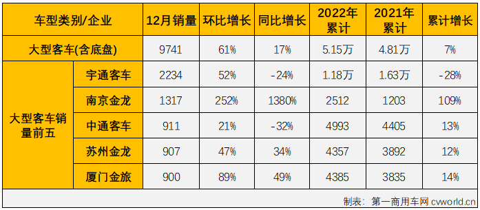 【第一商用車(chē)網(wǎng) 原創(chuàng)】2022年，大型、中型和輕型客車(chē)分別累計(jì)銷(xiāo)售5.15萬(wàn)輛、3.68萬(wàn)輛和31.96萬(wàn)輛，分別交出累計(jì)增長(zhǎng)7%、下降19%和下降22%的年終成績(jī)單。