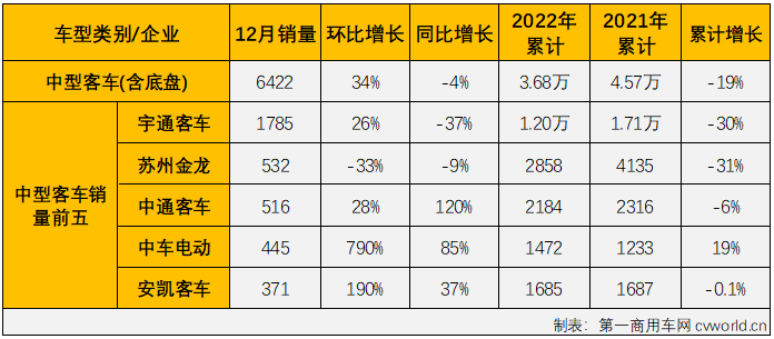 【第一商用車(chē)網(wǎng) 原創(chuàng)】2022年，大型、中型和輕型客車(chē)分別累計(jì)銷(xiāo)售5.15萬(wàn)輛、3.68萬(wàn)輛和31.96萬(wàn)輛，分別交出累計(jì)增長(zhǎng)7%、下降19%和下降22%的年終成績(jī)單。