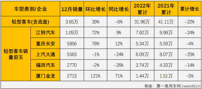 【第一商用車網(wǎng) 原創(chuàng)】2022年，大型、中型和輕型客車分別累計(jì)銷售5.15萬輛、3.68萬輛和31.96萬輛，分別交出累計(jì)增長(zhǎng)7%、下降19%和下降22%的年終成績(jī)單。