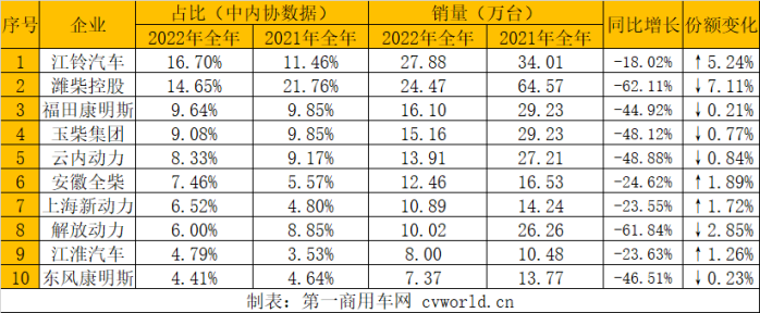 【第一商用車網(wǎng) 原創(chuàng)】2022年柴油機(jī)市場迎來收官！