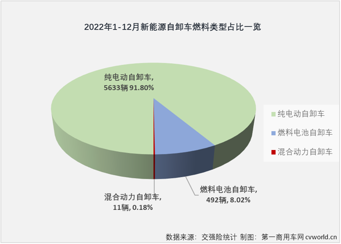 【第一商用車網(wǎng) 原創(chuàng)】2022年，新能源自卸車在重型自卸車終端銷量占比達(dá)到了12.03%，比整個(gè)重卡市場(chǎng)的新能源占比（5.2%）高出6.8個(gè)百分點(diǎn)，自卸車成為2022年重卡市場(chǎng)中新能源滲透率最高的細(xì)分領(lǐng)域。