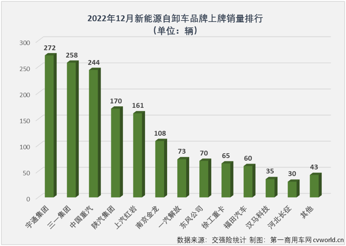 【第一商用車(chē)網(wǎng) 原創(chuàng)】2022年，新能源自卸車(chē)在重型自卸車(chē)終端銷(xiāo)量占比達(dá)到了12.03%，比整個(gè)重卡市場(chǎng)的新能源占比（5.2%）高出6.8個(gè)百分點(diǎn)，自卸車(chē)成為2022年重卡市場(chǎng)中新能源滲透率最高的細(xì)分領(lǐng)域。