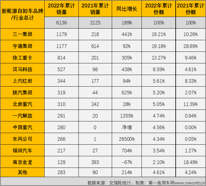 【第一商用車網(wǎng) 原創(chuàng)】2022年，新能源自卸車在重型自卸車終端銷量占比達(dá)到了12.03%，比整個(gè)重卡市場(chǎng)的新能源占比（5.2%）高出6.8個(gè)百分點(diǎn)，自卸車成為2022年重卡市場(chǎng)中新能源滲透率最高的細(xì)分領(lǐng)域。