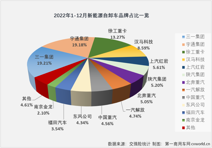 【第一商用車(chē)網(wǎng) 原創(chuàng)】2022年，新能源自卸車(chē)在重型自卸車(chē)終端銷(xiāo)量占比達(dá)到了12.03%，比整個(gè)重卡市場(chǎng)的新能源占比（5.2%）高出6.8個(gè)百分點(diǎn)，自卸車(chē)成為2022年重卡市場(chǎng)中新能源滲透率最高的細(xì)分領(lǐng)域。