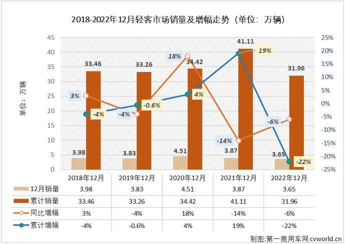 【第一商用車網(wǎng) 原創(chuàng)】2022年12月份，我國輕型客車市場銷售3.65萬輛，環(huán)比增長39%，同比下降6%，降幅較上月（-17%）縮窄11個百分點，輕客市場在2022年遭遇“12連降”，如果算上2021年的連降，輕客市場本輪的連降勢頭已達“16連降”。 