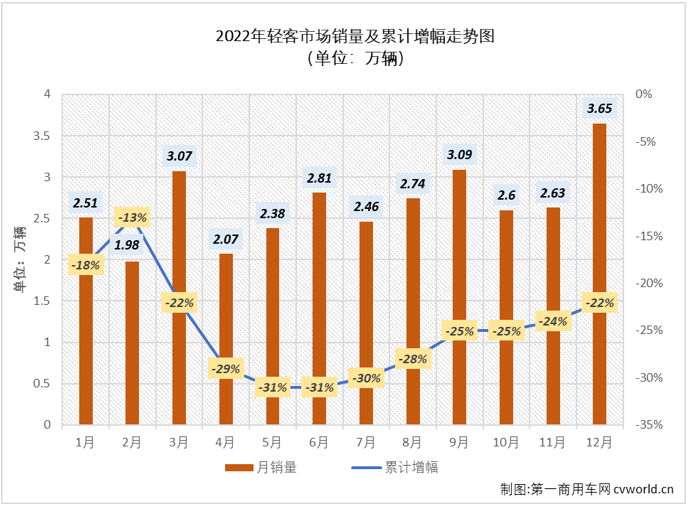 【第一商用車網(wǎng) 原創(chuàng)】2022年12月份，我國輕型客車市場銷售3.65萬輛，環(huán)比增長39%，同比下降6%，降幅較上月（-17%）縮窄11個百分點，輕客市場在2022年遭遇“12連降”，如果算上2021年的連降，輕客市場本輪的連降勢頭已達“16連降”。 