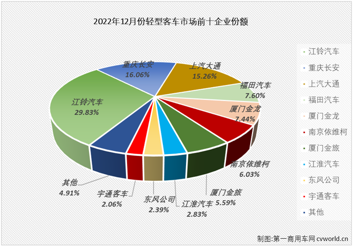 【第一商用車網(wǎng) 原創(chuàng)】2022年12月份，我國輕型客車市場銷售3.65萬輛，環(huán)比增長39%，同比下降6%，降幅較上月（-17%）縮窄11個百分點(diǎn)，輕客市場在2022年遭遇“12連降”，如果算上2021年的連降，輕客市場本輪的連降勢頭已達(dá)“16連降”。 