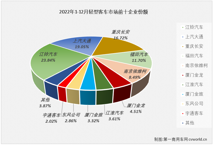 【第一商用車網(wǎng) 原創(chuàng)】2022年12月份，我國(guó)輕型客車市場(chǎng)銷售3.65萬輛，環(huán)比增長(zhǎng)39%，同比下降6%，降幅較上月（-17%）縮窄11個(gè)百分點(diǎn)，輕客市場(chǎng)在2022年遭遇“12連降”，如果算上2021年的連降，輕客市場(chǎng)本輪的連降勢(shì)頭已達(dá)“16連降”。 