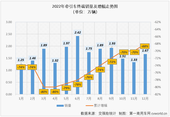 ?【第一商用車網(wǎng) 原創(chuàng)】2022年12月及2022年全年?duì)恳噷?shí)銷排行榜出爐！