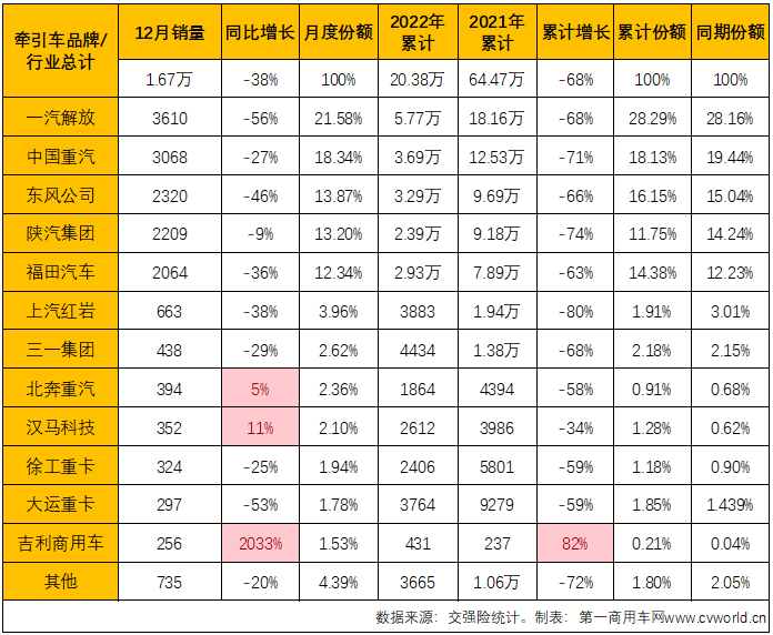 ?【第一商用車網(wǎng) 原創(chuàng)】2022年12月及2022年全年?duì)恳噷?shí)銷排行榜出爐！