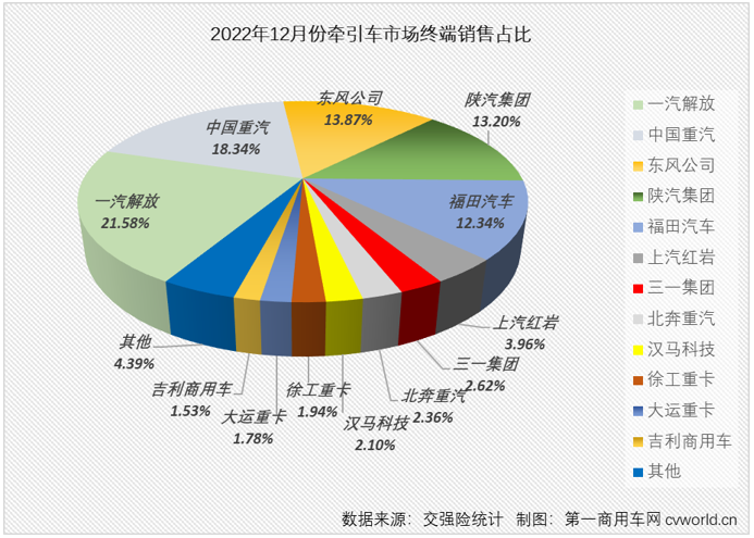 ?【第一商用車網(wǎng) 原創(chuàng)】2022年12月及2022年全年?duì)恳噷?shí)銷排行榜出爐！