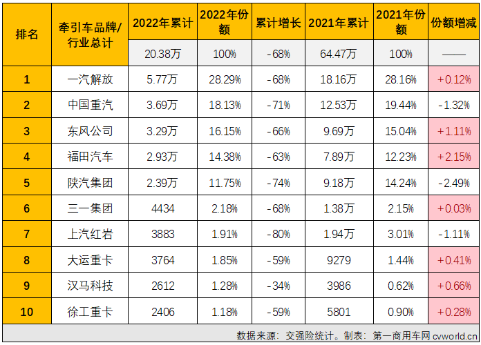 ?【第一商用車網(wǎng) 原創(chuàng)】2022年12月及2022年全年牽引車實銷排行榜出爐！