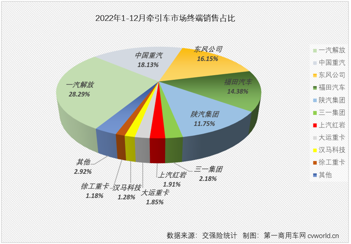 ?【第一商用車(chē)網(wǎng) 原創(chuàng)】2022年12月及2022年全年?duì)恳?chē)實(shí)銷(xiāo)排行榜出爐！