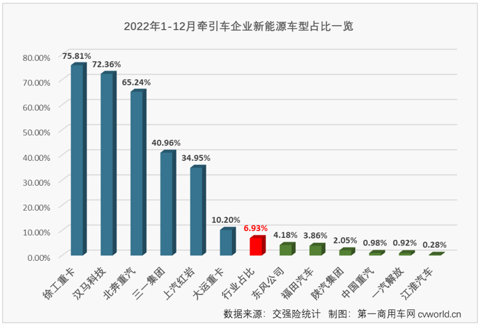 ?【第一商用車網(wǎng) 原創(chuàng)】2022年12月及2022年全年牽引車實銷排行榜出爐！