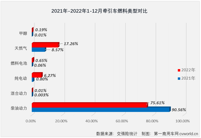 ?【第一商用車(chē)網(wǎng) 原創(chuàng)】2022年12月及2022年全年?duì)恳?chē)實(shí)銷(xiāo)排行榜出爐！