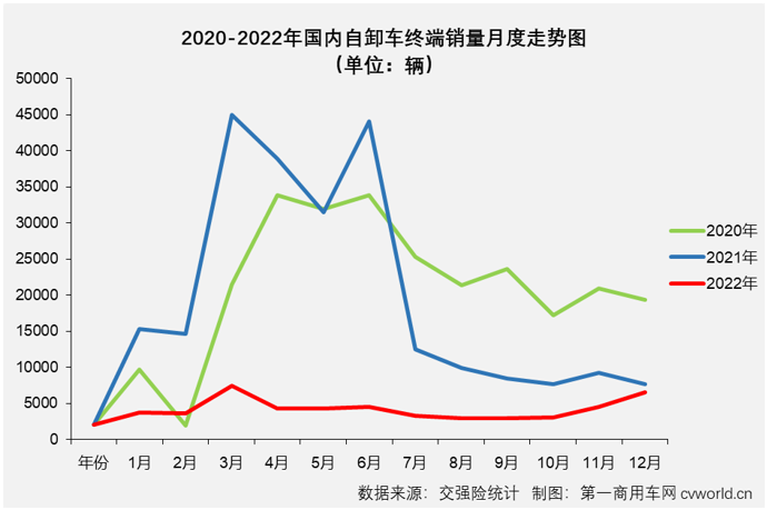 【第一商用車網(wǎng) 原創(chuàng)】2022年，全年降幅高達79%的重型自卸車無疑是2022年重卡市場最讓人失望的細分市場，但重型自卸車市場卻因其超快的新能源化進程讓這一細分領域不乏看點和亮點。