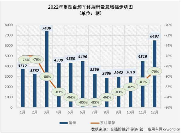 【第一商用車網(wǎng) 原創(chuàng)】2022年，全年降幅高達(dá)79%的重型自卸車無疑是2022年重卡市場最讓人失望的細(xì)分市場，但重型自卸車市場卻因其超快的新能源化進(jìn)程讓這一細(xì)分領(lǐng)域不乏看點(diǎn)和亮點(diǎn)。