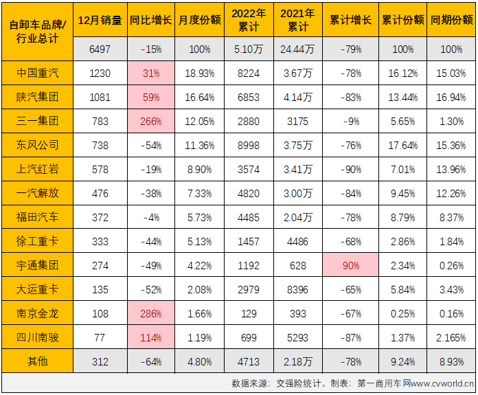 【第一商用車(chē)網(wǎng) 原創(chuàng)】2022年，全年降幅高達(dá)79%的重型自卸車(chē)無(wú)疑是2022年重卡市場(chǎng)最讓人失望的細(xì)分市場(chǎng)，但重型自卸車(chē)市場(chǎng)卻因其超快的新能源化進(jìn)程讓這一細(xì)分領(lǐng)域不乏看點(diǎn)和亮點(diǎn)。