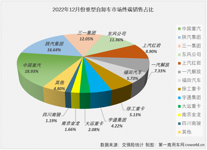 【第一商用車網(wǎng) 原創(chuàng)】2022年，全年降幅高達(dá)79%的重型自卸車無疑是2022年重卡市場最讓人失望的細(xì)分市場，但重型自卸車市場卻因其超快的新能源化進(jìn)程讓這一細(xì)分領(lǐng)域不乏看點(diǎn)和亮點(diǎn)。