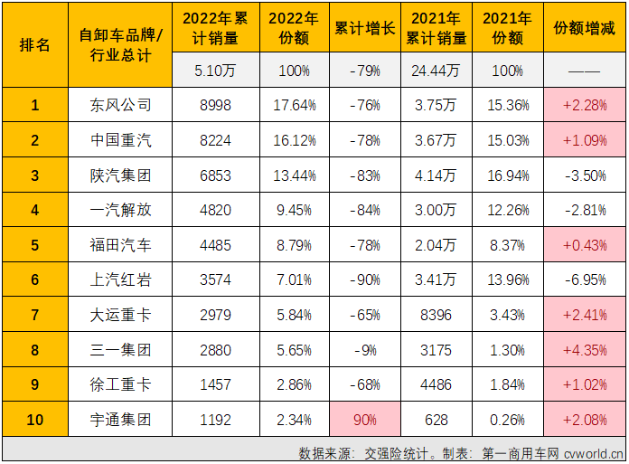 【第一商用車網(wǎng) 原創(chuàng)】2022年，全年降幅高達(dá)79%的重型自卸車無疑是2022年重卡市場最讓人失望的細(xì)分市場，但重型自卸車市場卻因其超快的新能源化進(jìn)程讓這一細(xì)分領(lǐng)域不乏看點(diǎn)和亮點(diǎn)。