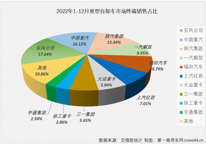 【第一商用車(chē)網(wǎng) 原創(chuàng)】2022年，全年降幅高達(dá)79%的重型自卸車(chē)無(wú)疑是2022年重卡市場(chǎng)最讓人失望的細(xì)分市場(chǎng)，但重型自卸車(chē)市場(chǎng)卻因其超快的新能源化進(jìn)程讓這一細(xì)分領(lǐng)域不乏看點(diǎn)和亮點(diǎn)。