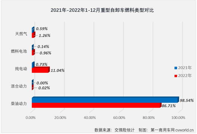 【第一商用車網(wǎng) 原創(chuàng)】2022年，全年降幅高達(dá)79%的重型自卸車無疑是2022年重卡市場(chǎng)最讓人失望的細(xì)分市場(chǎng)，但重型自卸車市場(chǎng)卻因其超快的新能源化進(jìn)程讓這一細(xì)分領(lǐng)域不乏看點(diǎn)和亮點(diǎn)。