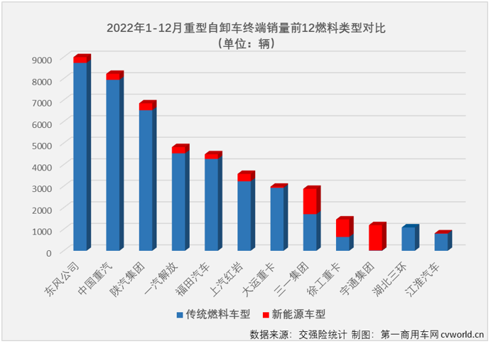 【第一商用車網(wǎng) 原創(chuàng)】2022年，全年降幅高達(dá)79%的重型自卸車無(wú)疑是2022年重卡市場(chǎng)最讓人失望的細(xì)分市場(chǎng)，但重型自卸車市場(chǎng)卻因其超快的新能源化進(jìn)程讓這一細(xì)分領(lǐng)域不乏看點(diǎn)和亮點(diǎn)。