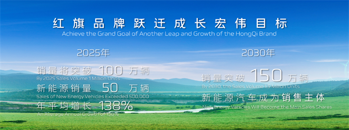 從2022年下半年開始，中國(guó)一汽已實(shí)現(xiàn)除特殊用途車型外，做到“兩個(gè)全部，一個(gè)停止”，即技術(shù)創(chuàng)新投入全部用于新能源汽車，新增產(chǎn)能全部用于新能源汽車，停止傳統(tǒng)燃油車技術(shù)和產(chǎn)能的新增投入。一心一意、全力以赴，開足馬力、勇往直前奔赴在新能源汽車的新賽道上。