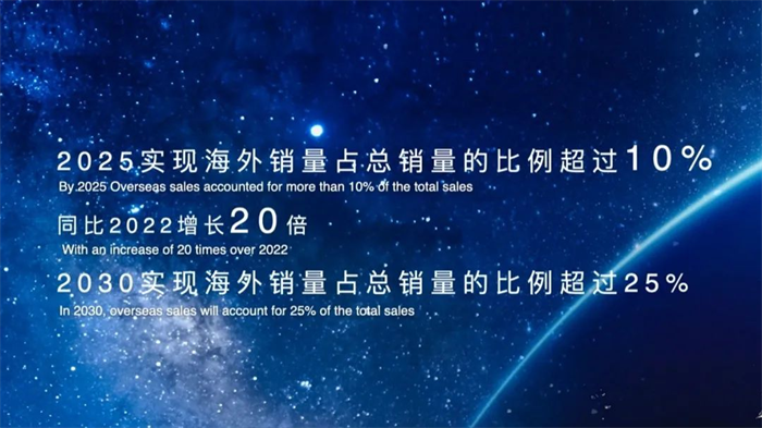 從2022年下半年開始，中國一汽已實現(xiàn)除特殊用途車型外，做到“兩個全部，一個停止”，即技術(shù)創(chuàng)新投入全部用于新能源汽車，新增產(chǎn)能全部用于新能源汽車，停止傳統(tǒng)燃油車技術(shù)和產(chǎn)能的新增投入。一心一意、全力以赴，開足馬力、勇往直前奔赴在新能源汽車的新賽道上。