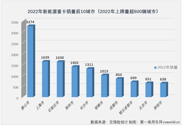 ?【第一商用車網(wǎng) 原創(chuàng)】2022年新能源重卡最大的銷往地是河北，銷量最高的城市是唐山市。但實(shí)際上，2022年的新能源重卡市場呈現(xiàn)出很明顯的全面開花的狀態(tài)，全國有新能源重卡上牌的城市首次超過200座，達(dá)到207座。