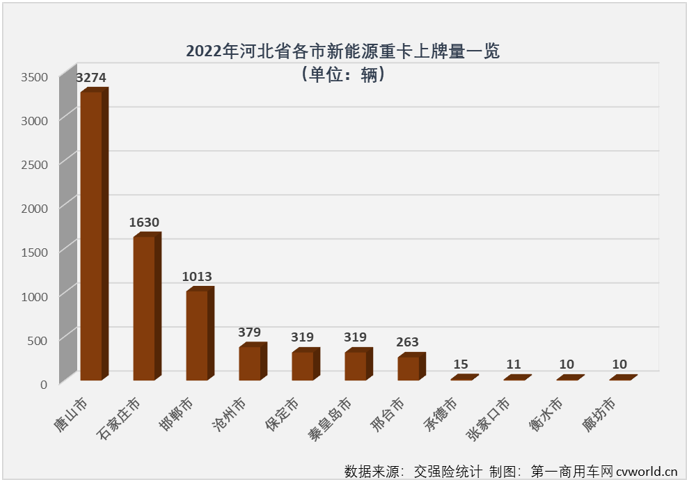 ?【第一商用車網(wǎng) 原創(chuàng)】2022年新能源重卡最大的銷往地是河北，銷量最高的城市是唐山市。但實際上，2022年的新能源重卡市場呈現(xiàn)出很明顯的全面開花的狀態(tài)，全國有新能源重卡上牌的城市首次超過200座，達到207座。