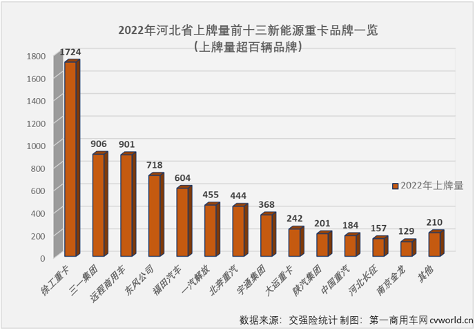 ?【第一商用車網(wǎng) 原創(chuàng)】2022年新能源重卡最大的銷往地是河北，銷量最高的城市是唐山市。但實際上，2022年的新能源重卡市場呈現(xiàn)出很明顯的全面開花的狀態(tài)，全國有新能源重卡上牌的城市首次超過200座，達到207座。