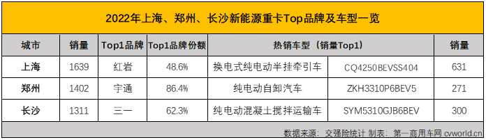 ?【第一商用車網(wǎng) 原創(chuàng)】2022年新能源重卡最大的銷往地是河北，銷量最高的城市是唐山市。但實(shí)際上，2022年的新能源重卡市場呈現(xiàn)出很明顯的全面開花的狀態(tài)，全國有新能源重卡上牌的城市首次超過200座，達(dá)到207座。