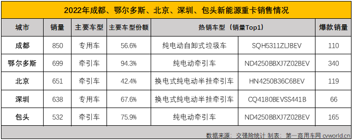 ?【第一商用車網(wǎng) 原創(chuàng)】2022年新能源重卡最大的銷往地是河北，銷量最高的城市是唐山市。但實際上，2022年的新能源重卡市場呈現(xiàn)出很明顯的全面開花的狀態(tài)，全國有新能源重卡上牌的城市首次超過200座，達到207座。