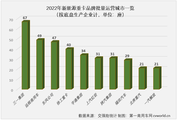 ?【第一商用車網 原創(chuàng)】2022年新能源重卡最大的銷往地是河北，銷量最高的城市是唐山市。但實際上，2022年的新能源重卡市場呈現出很明顯的全面開花的狀態(tài)，全國有新能源重卡上牌的城市首次超過200座，達到207座。