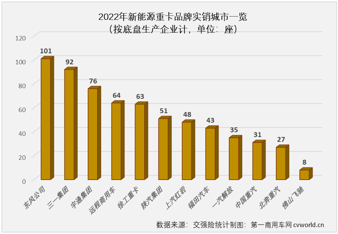 ?【第一商用車網(wǎng) 原創(chuàng)】2022年新能源重卡最大的銷往地是河北，銷量最高的城市是唐山市。但實際上，2022年的新能源重卡市場呈現(xiàn)出很明顯的全面開花的狀態(tài)，全國有新能源重卡上牌的城市首次超過200座，達到207座。