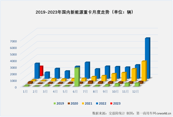 【第一商用車網(wǎng) 原創(chuàng)】連續(xù)增長了23個(gè)月的新能源重卡市場，在2023年還會(huì)繼續(xù)“連增”下去嗎?