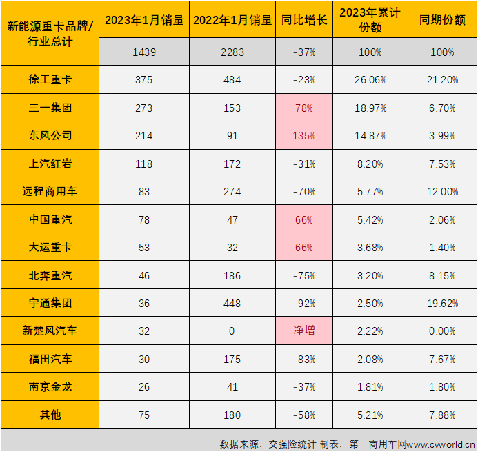 【第一商用車網(wǎng) 原創(chuàng)】連續(xù)增長(zhǎng)了23個(gè)月的新能源重卡市場(chǎng)，在2023年還會(huì)繼續(xù)“連增”下去嗎?