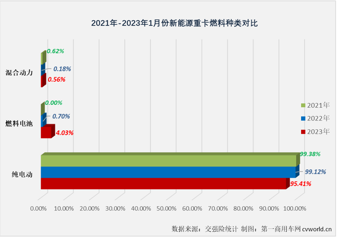 【第一商用車網(wǎng) 原創(chuàng)】連續(xù)增長了23個月的新能源重卡市場，在2023年還會繼續(xù)“連增”下去嗎?