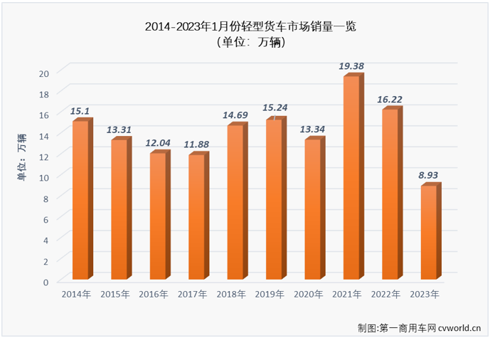 【第一商用車網(wǎng) 原創(chuàng)】2023年1月份，我國卡車市場整體銷量還不足16萬輛，要知道，卡車市場月銷量低于20萬輛的情況是非常罕見的。這一“罕見”的表現(xiàn)讓人幾乎能猜到，輕卡市場今年1月份的表現(xiàn)肯定不會太好。有多不好？市場不好就沒有看點和亮點了嗎？請看第一商用車網(wǎng)的分析。