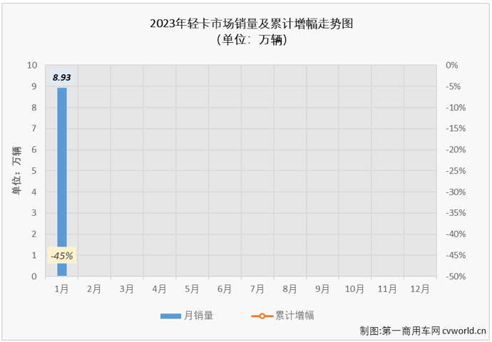 【第一商用車(chē)網(wǎng) 原創(chuàng)】2023年1月份，我國(guó)卡車(chē)市場(chǎng)整體銷(xiāo)量還不足16萬(wàn)輛，要知道，卡車(chē)市場(chǎng)月銷(xiāo)量低于20萬(wàn)輛的情況是非常罕見(jiàn)的。這一“罕見(jiàn)”的表現(xiàn)讓人幾乎能猜到，輕卡市場(chǎng)今年1月份的表現(xiàn)肯定不會(huì)太好。有多不好？市場(chǎng)不好就沒(méi)有看點(diǎn)和亮點(diǎn)了嗎？請(qǐng)看第一商用車(chē)網(wǎng)的分析。