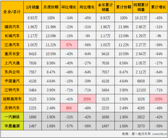 【第一商用車(chē)網(wǎng) 原創(chuàng)】2023年1月份，我國(guó)卡車(chē)市場(chǎng)整體銷(xiāo)量還不足16萬(wàn)輛，要知道，卡車(chē)市場(chǎng)月銷(xiāo)量低于20萬(wàn)輛的情況是非常罕見(jiàn)的。這一“罕見(jiàn)”的表現(xiàn)讓人幾乎能猜到，輕卡市場(chǎng)今年1月份的表現(xiàn)肯定不會(huì)太好。有多不好？市場(chǎng)不好就沒(méi)有看點(diǎn)和亮點(diǎn)了嗎？請(qǐng)看第一商用車(chē)網(wǎng)的分析。