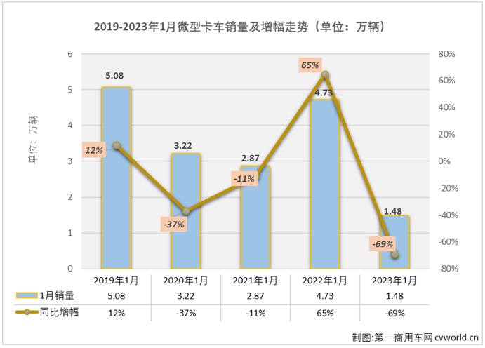 【第一商用車網(wǎng) 原創(chuàng)】2023年1月份，我國微卡市場銷售1.48萬輛，環(huán)比下降65%，同比下降69%，同比降幅較上月（2022年12月微卡市場同比下降30%）大幅擴(kuò)大39個(gè)百分點(diǎn)，微卡市場成為1月份卡車市場中下滑最嚴(yán)重的細(xì)分市場，微卡市場這一輪的連降也擴(kuò)大至“4連降”。