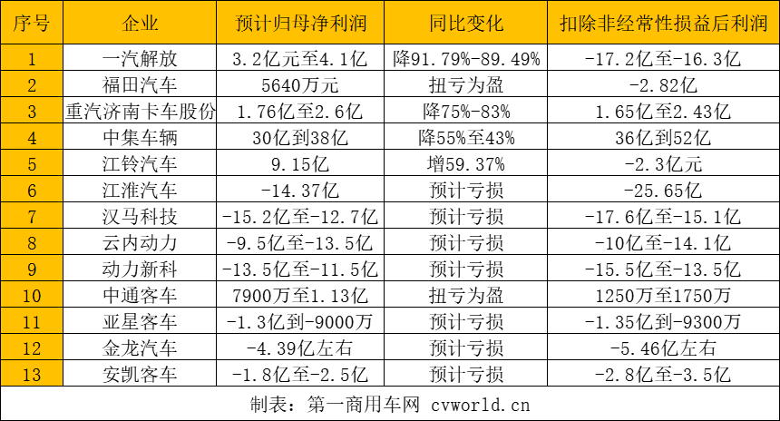 【第一商用車網(wǎng) 原創(chuàng)】近日，一汽解放、中國重汽、江淮汽車、中集車輛、江鈴汽車等13家上市商用車企紛紛發(fā)布2022年度業(yè)績預(yù)告。