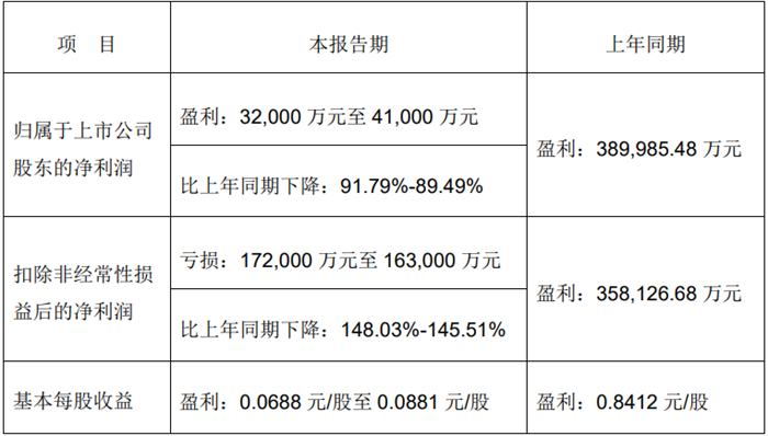 【第一商用車網(wǎng) 原創(chuàng)】近日，一汽解放、中國重汽、江淮汽車、中集車輛、江鈴汽車等13家上市商用車企紛紛發(fā)布2022年度業(yè)績預告。