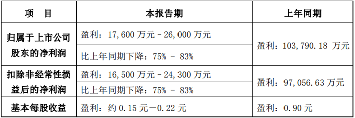 【第一商用車網(wǎng) 原創(chuàng)】近日，一汽解放、中國重汽、江淮汽車、中集車輛、江鈴汽車等13家上市商用車企紛紛發(fā)布2022年度業(yè)績預(yù)告。