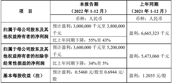 【第一商用車網(wǎng) 原創(chuàng)】近日，一汽解放、中國重汽、江淮汽車、中集車輛、江鈴汽車等13家上市商用車企紛紛發(fā)布2022年度業(yè)績預(yù)告。