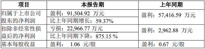 【第一商用車網(wǎng) 原創(chuàng)】近日，一汽解放、中國重汽、江淮汽車、中集車輛、江鈴汽車等13家上市商用車企紛紛發(fā)布2022年度業(yè)績預(yù)告。