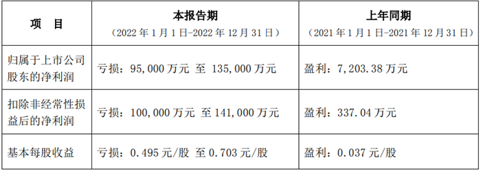 【第一商用車網(wǎng) 原創(chuàng)】近日，一汽解放、中國重汽、江淮汽車、中集車輛、江鈴汽車等13家上市商用車企紛紛發(fā)布2022年度業(yè)績預(yù)告。